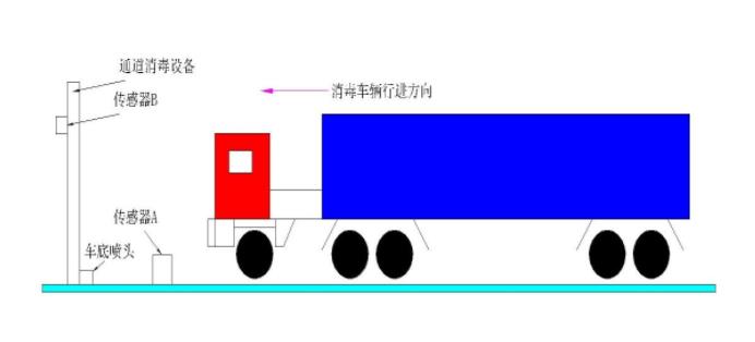 全自動消毒通道案例